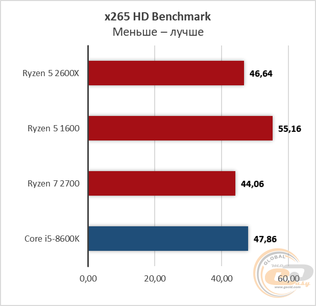 AMD Ryzen 5 2600X