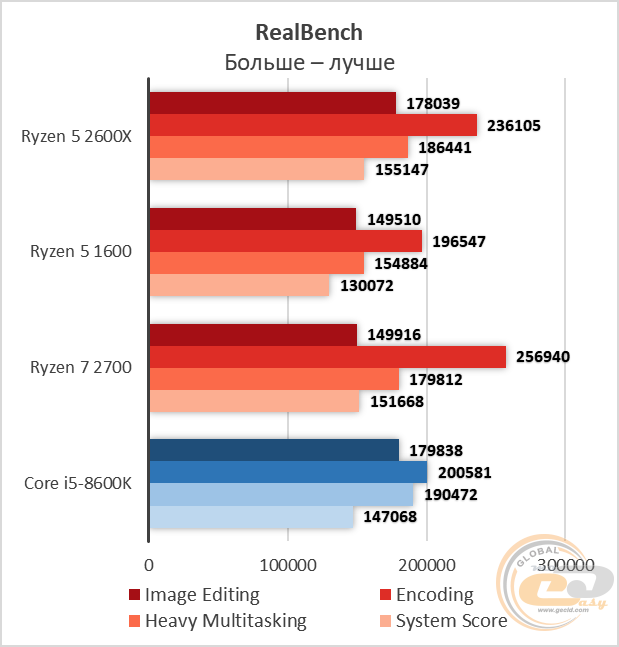 AMD Ryzen 5 2600X