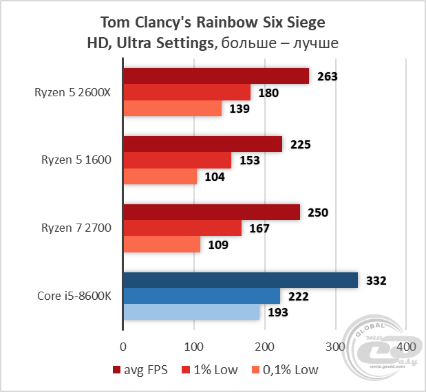AMD Ryzen 5 2600X