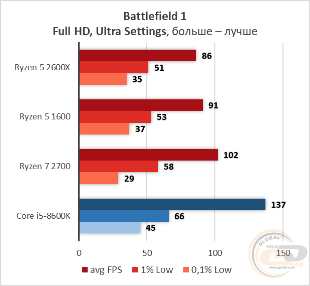 AMD Ryzen 5 2600X