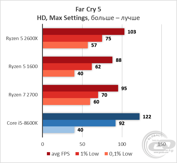 AMD Ryzen 5 2600X