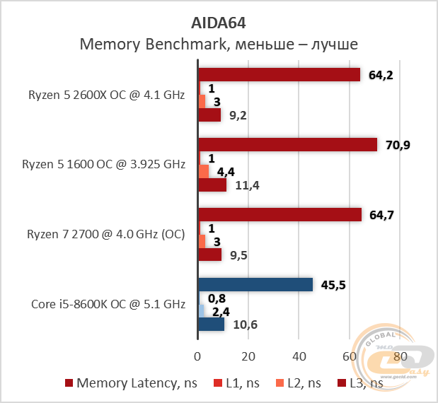 AMD Ryzen 5 2600X