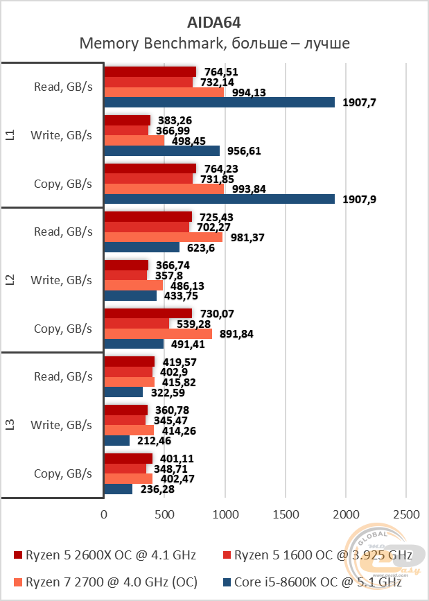 AMD Ryzen 5 2600X