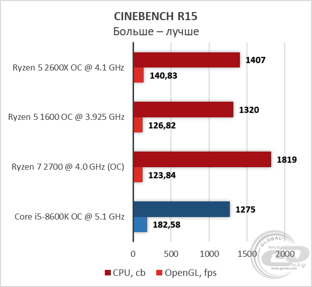 AMD Ryzen 5 2600X