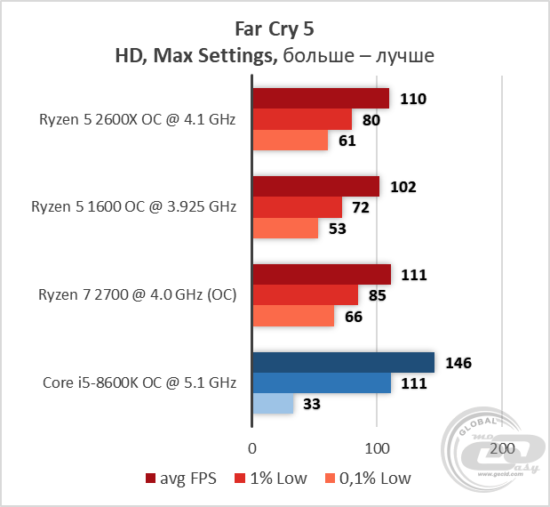 AMD Ryzen 5 2600X