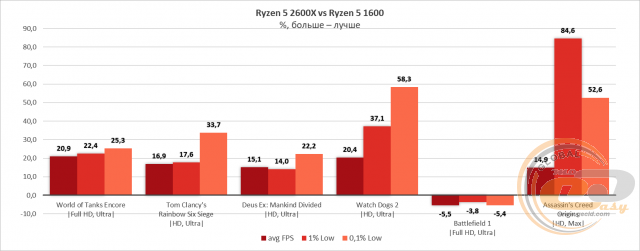 AMD Ryzen 5 2600X