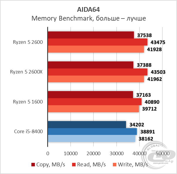 AMD Ryzen 5 2600