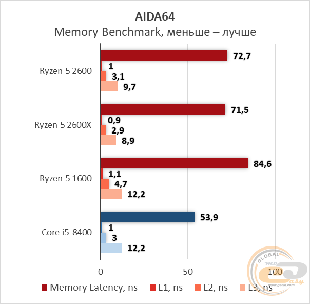 AMD Ryzen 5 2600