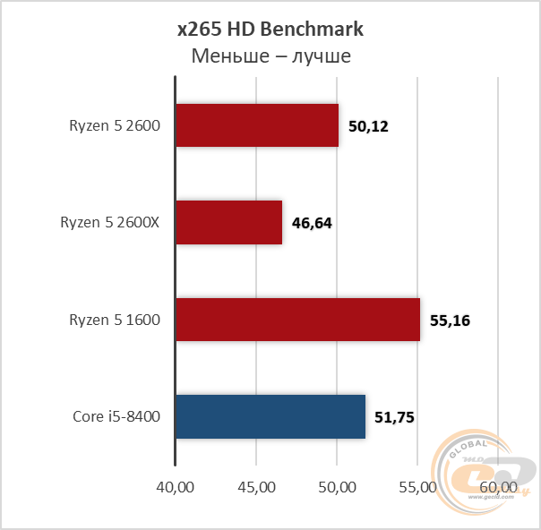 AMD Ryzen 5 2600