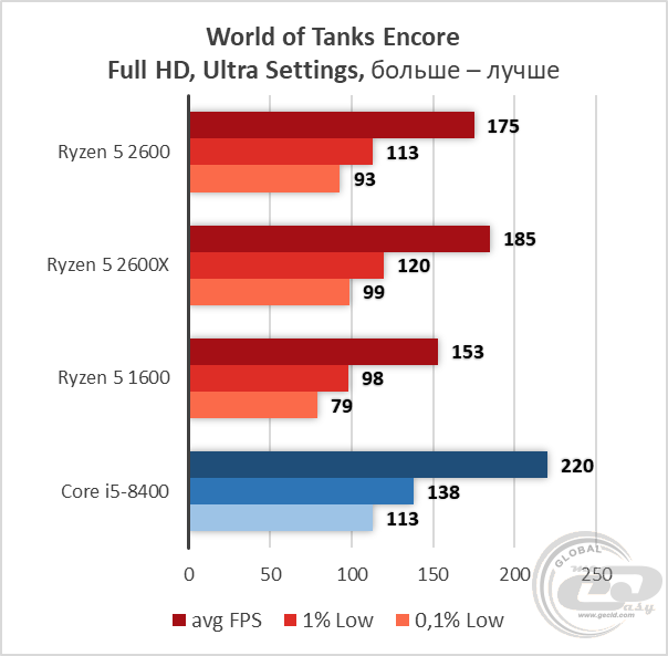 AMD Ryzen 5 2600