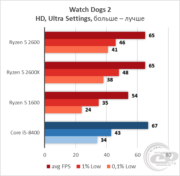 AMD Ryzen 5 2600