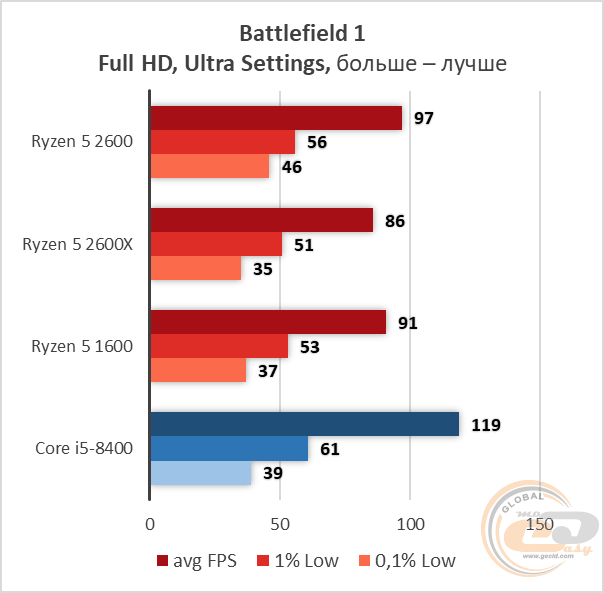 AMD Ryzen 5 2600