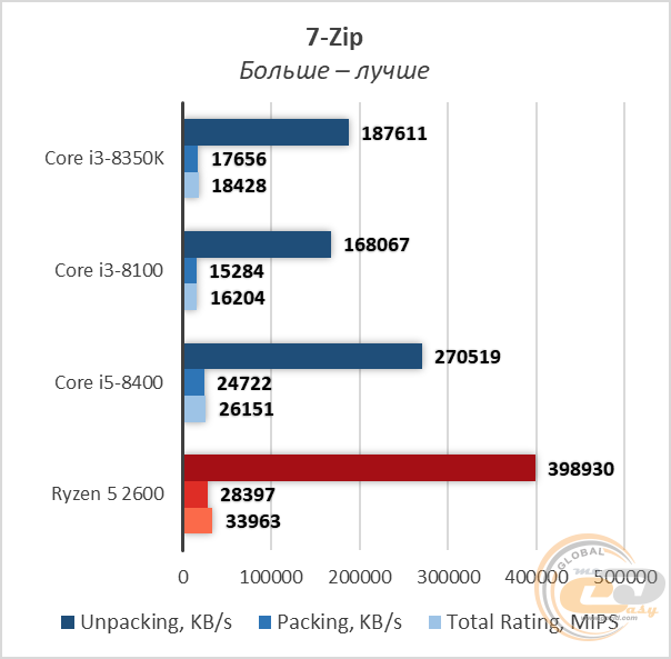 Intel Core i3-8350K