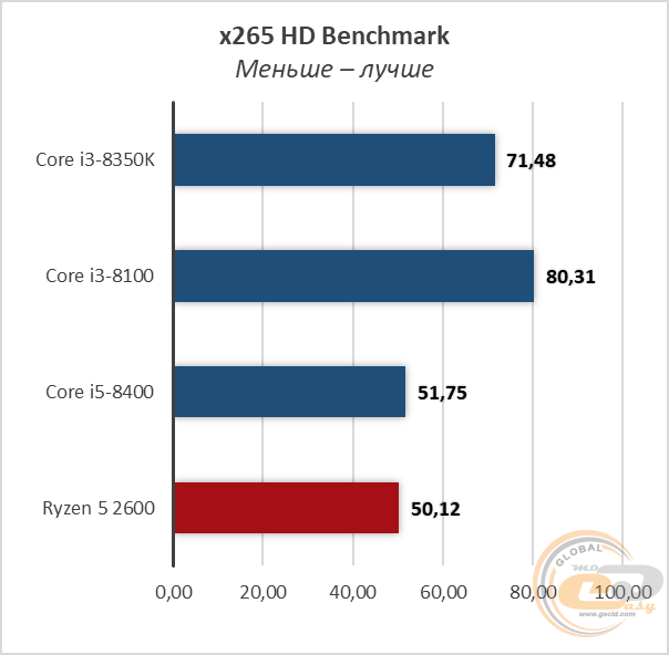 Intel Core i3-8350K