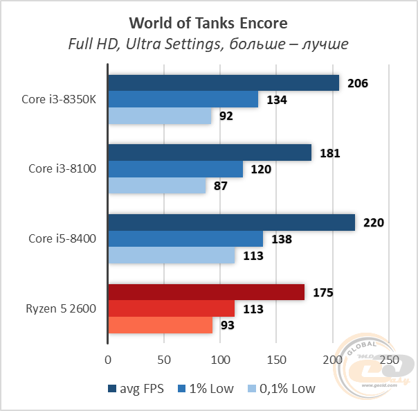 Intel Core i3-8350K