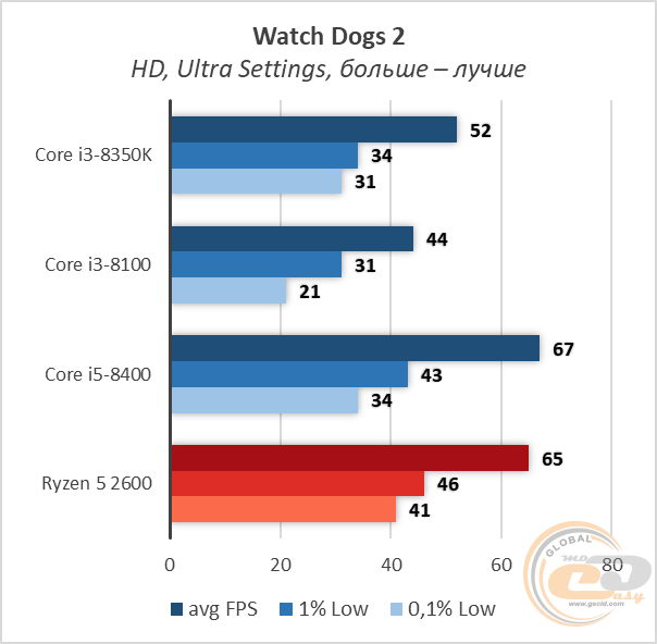 Intel Core i3-8350K