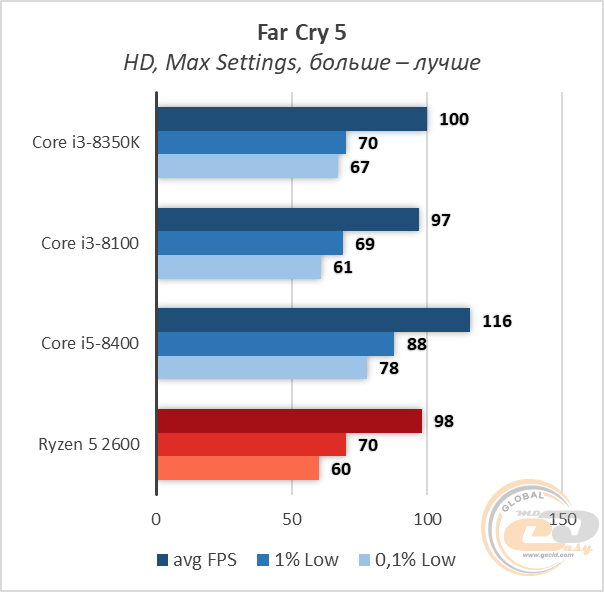 Intel Core i3-8350K