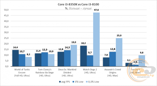 Intel Core i3-8350K