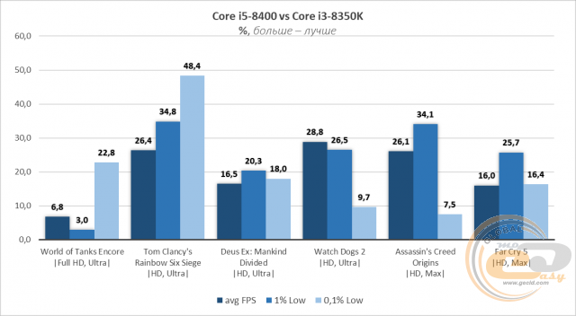 Intel Core i3-8350K
