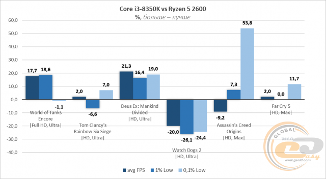 Intel Core i3-8350K