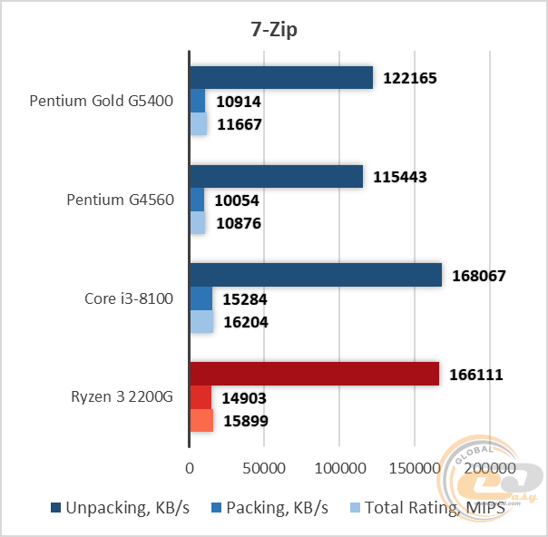 Intel Pentium Gold G5400