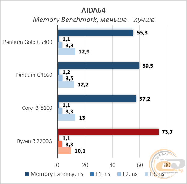 Intel Pentium Gold G5400