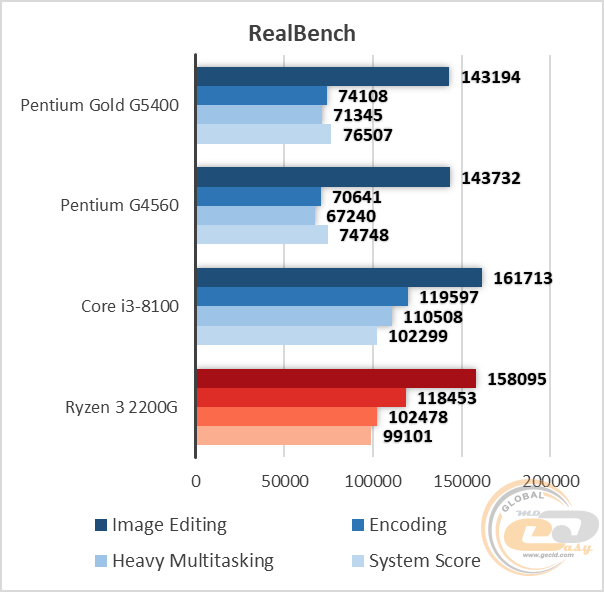 Intel Pentium Gold G5400