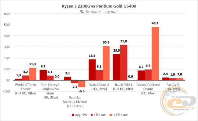 Intel Pentium Gold G5400