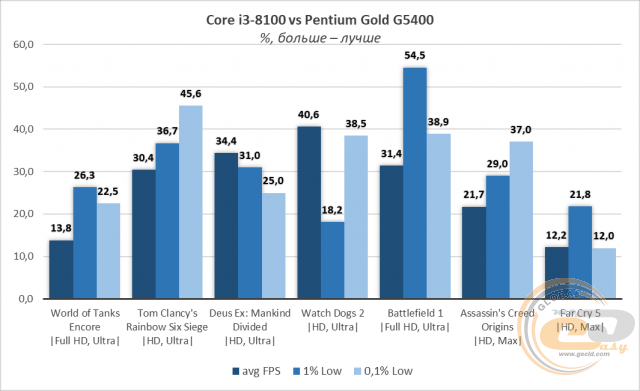 Intel Pentium Gold G5400