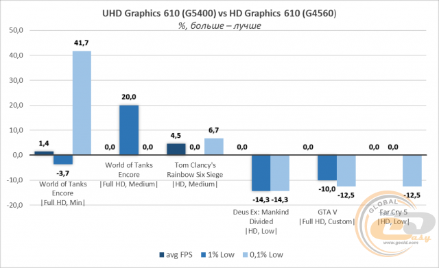 Intel Pentium Gold G5400