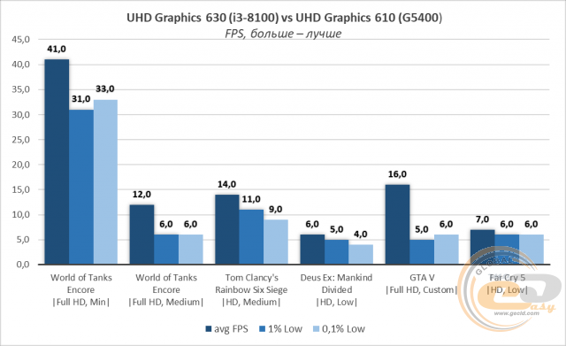 Intel Pentium Gold G5400