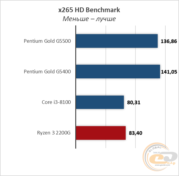 Intel Penitum Gold G5500