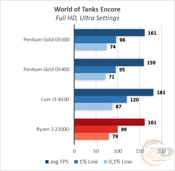 Intel Penitum Gold G5500