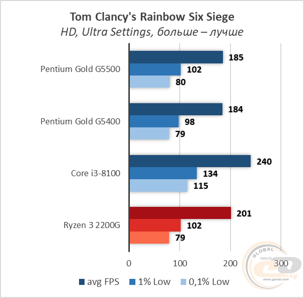Intel Penitum Gold G5500