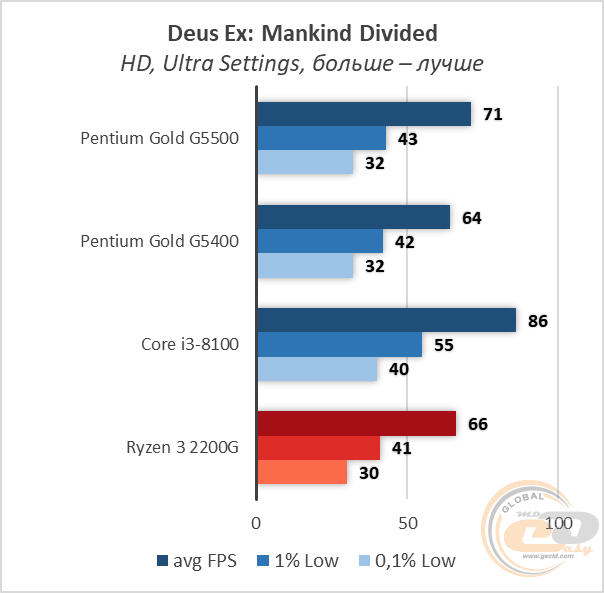 Intel Penitum Gold G5500