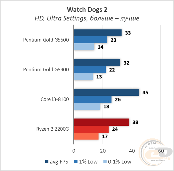 Intel Penitum Gold G5500