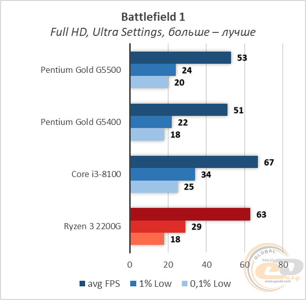 Intel Penitum Gold G5500