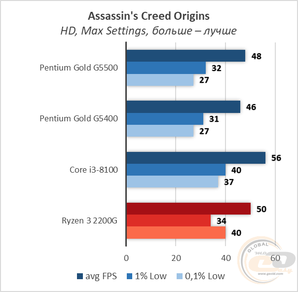 Intel Penitum Gold G5500