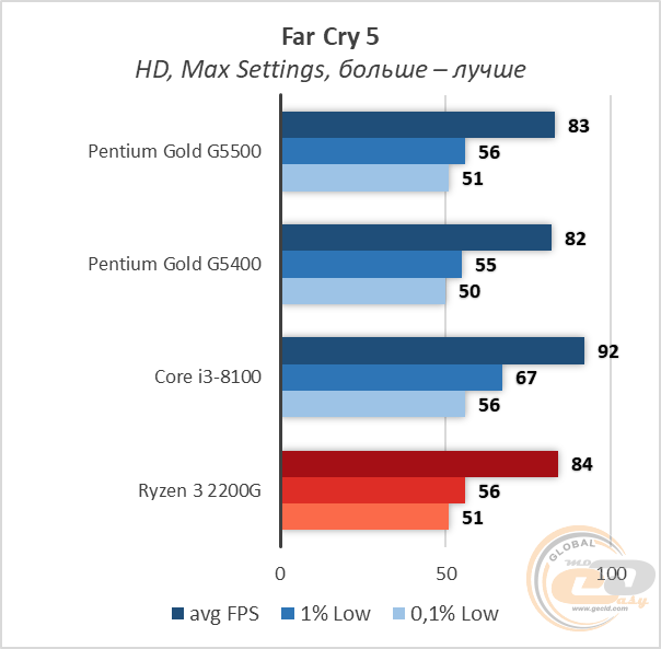 Intel Penitum Gold G5500