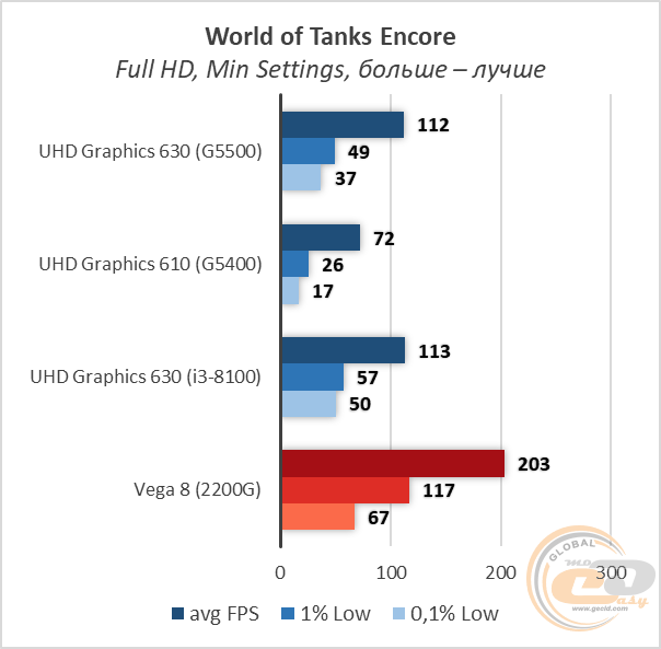 Intel Penitum Gold G5500