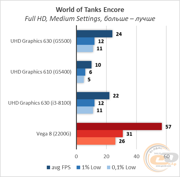 Intel Penitum Gold G5500