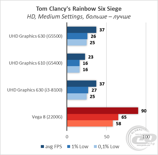 Intel Penitum Gold G5500