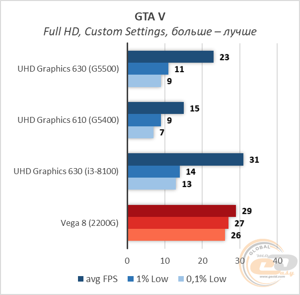 Intel Penitum Gold G5500