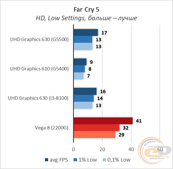 Intel Penitum Gold G5500