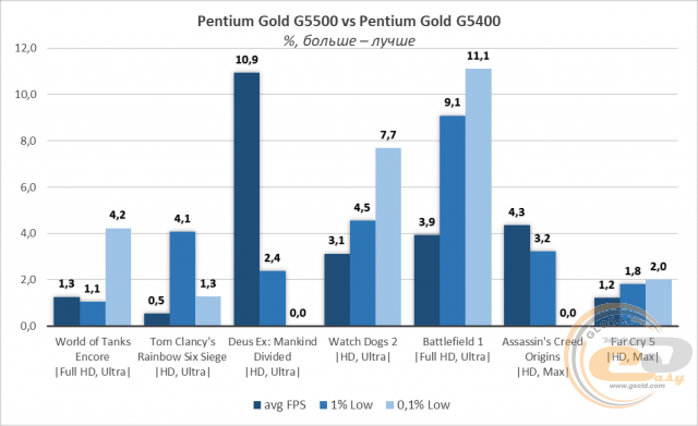 Intel Penitum Gold G5500