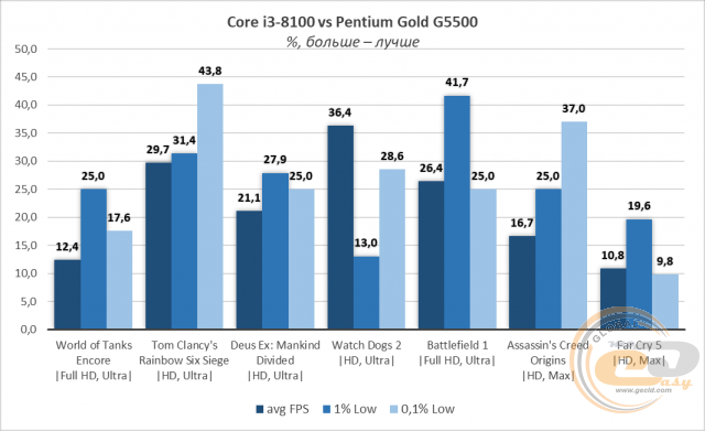 Intel Penitum Gold G5500