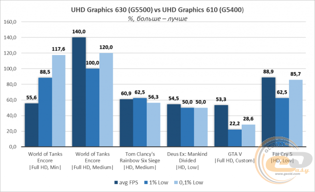 Intel Penitum Gold G5500