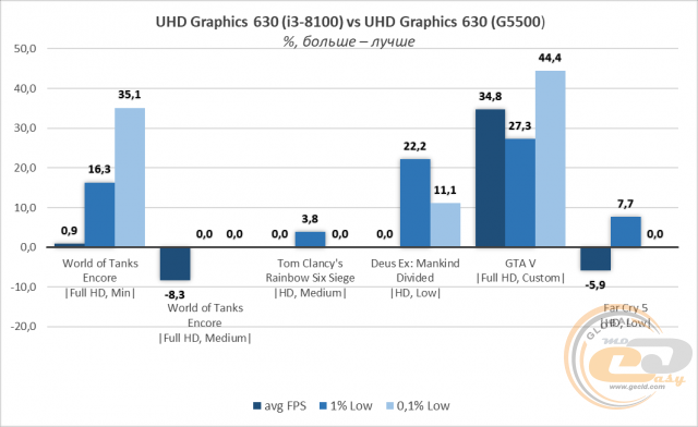 Intel Penitum Gold G5500