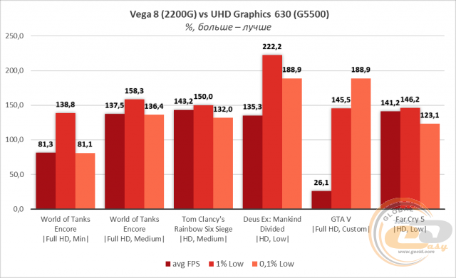 Intel Penitum Gold G5500