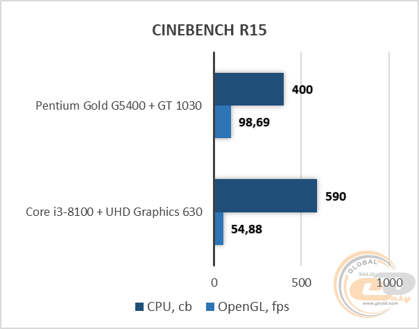 Intel Pentium Gold G5400 vs Core i3-8100